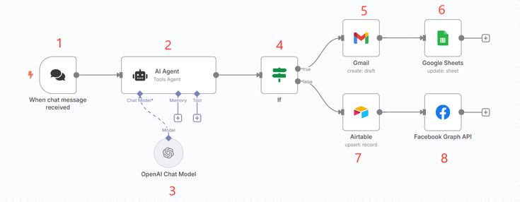 n8n AI automation workflow showing chat message trigger, AI agent, conditional logic, and integrations with Gmail, Google Sheets, Airtable, and Facebook